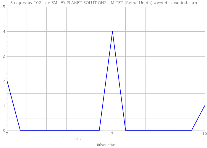 Búsquedas 2024 de SMILEY PLANET SOLUTIONS LIMITED (Reino Unido) 