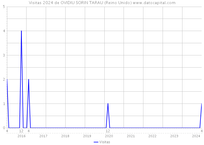 Visitas 2024 de OVIDIU SORIN TARAU (Reino Unido) 