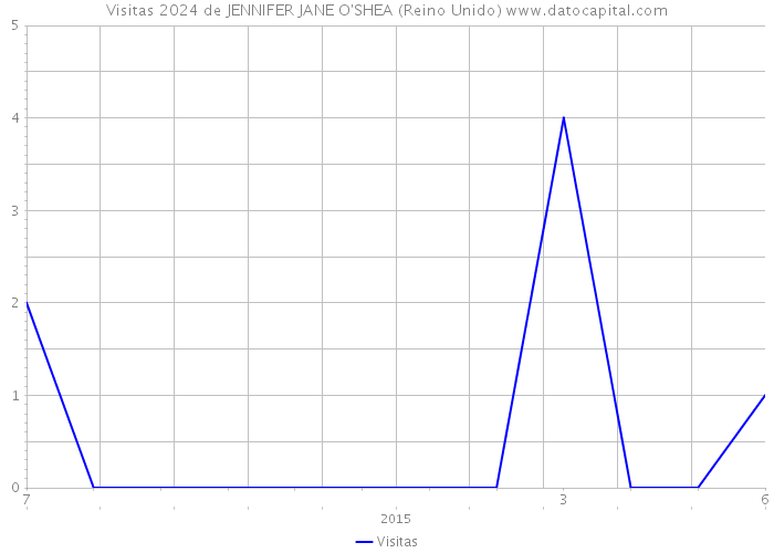 Visitas 2024 de JENNIFER JANE O'SHEA (Reino Unido) 