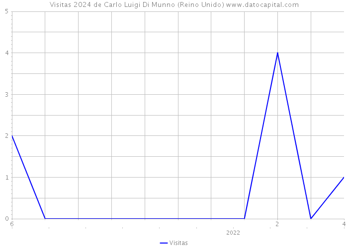 Visitas 2024 de Carlo Luigi Di Munno (Reino Unido) 