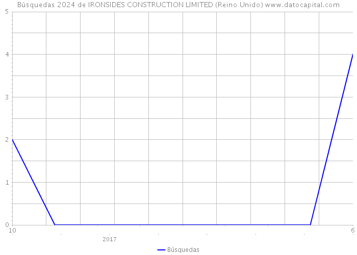 Búsquedas 2024 de IRONSIDES CONSTRUCTION LIMITED (Reino Unido) 