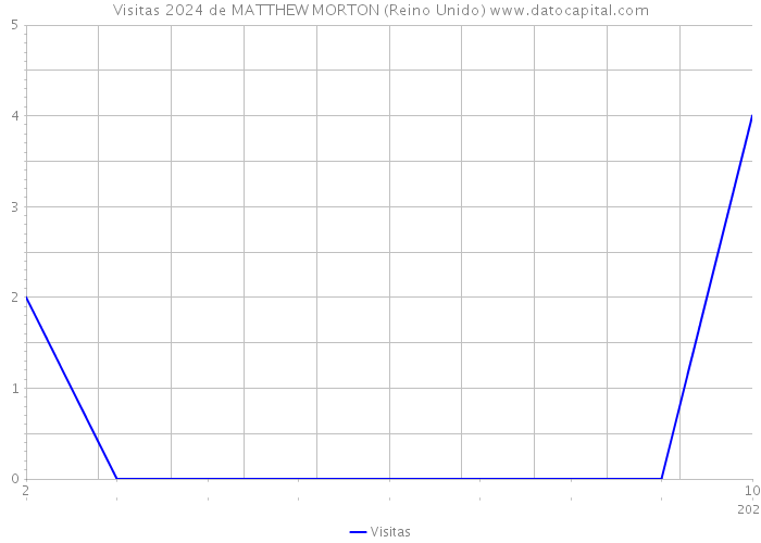 Visitas 2024 de MATTHEW MORTON (Reino Unido) 