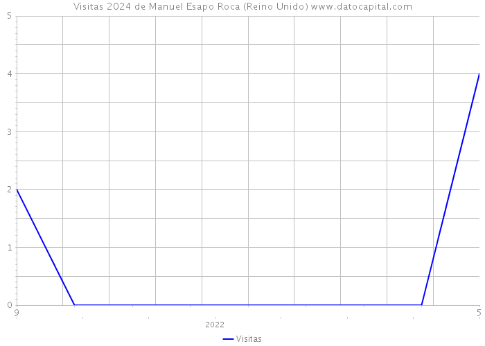 Visitas 2024 de Manuel Esapo Roca (Reino Unido) 