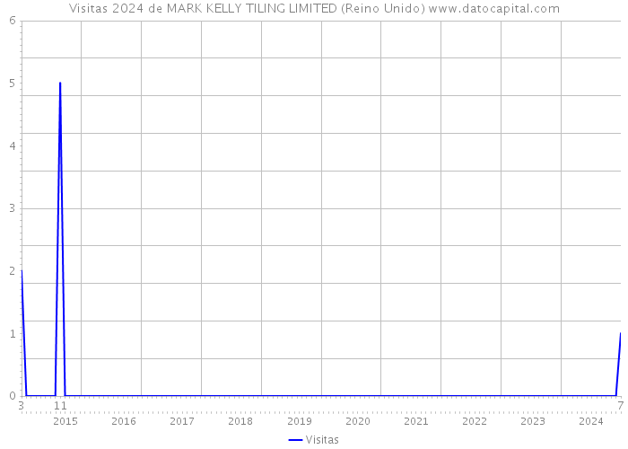 Visitas 2024 de MARK KELLY TILING LIMITED (Reino Unido) 