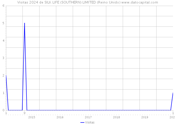 Visitas 2024 de SILK LIFE (SOUTHERN) LIMITED (Reino Unido) 