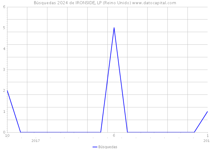 Búsquedas 2024 de IRONSIDE, LP (Reino Unido) 