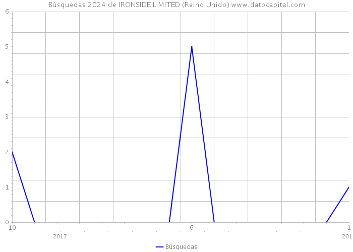 Búsquedas 2024 de IRONSIDE LIMITED (Reino Unido) 