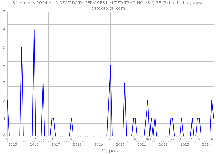 Búsquedas 2024 de DIRECT DATA SERVICES LIMITED TRADING AS QIRE (Reino Unido) 