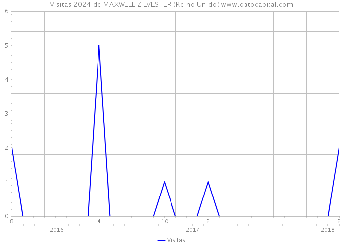 Visitas 2024 de MAXWELL ZILVESTER (Reino Unido) 