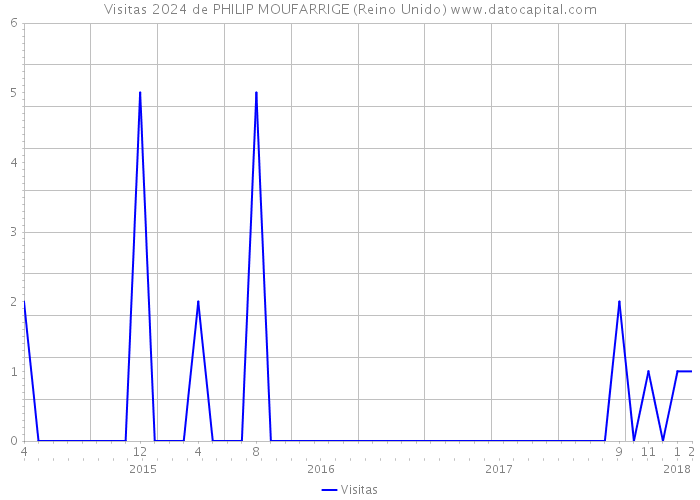 Visitas 2024 de PHILIP MOUFARRIGE (Reino Unido) 