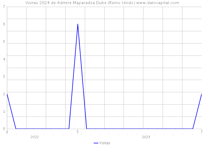 Visitas 2024 de Admire Maparadza Dube (Reino Unido) 