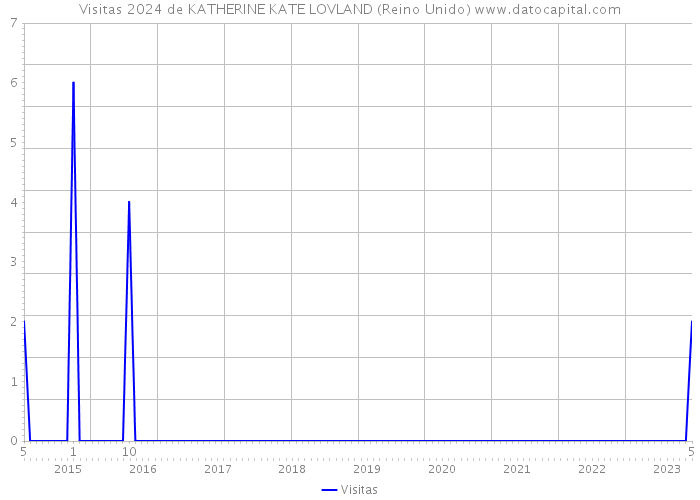 Visitas 2024 de KATHERINE KATE LOVLAND (Reino Unido) 