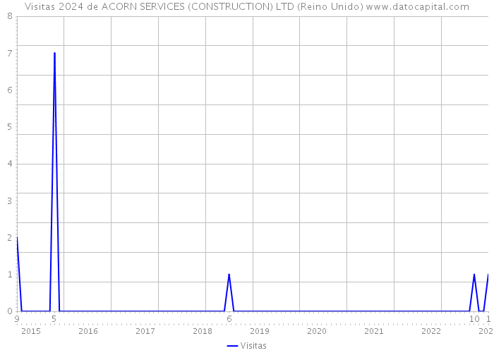 Visitas 2024 de ACORN SERVICES (CONSTRUCTION) LTD (Reino Unido) 