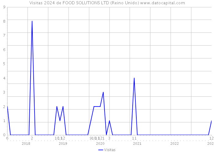 Visitas 2024 de FOOD SOLUTIONS LTD (Reino Unido) 