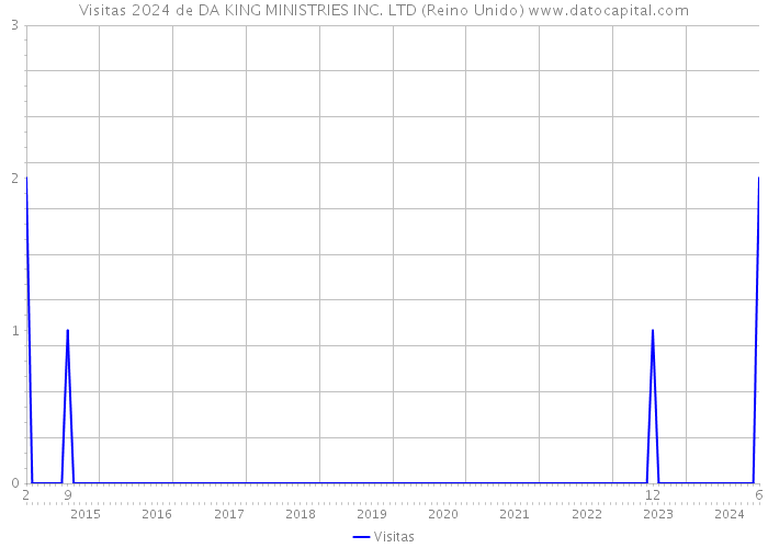 Visitas 2024 de DA KING MINISTRIES INC. LTD (Reino Unido) 