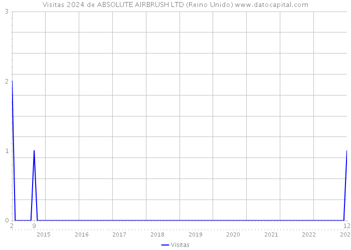 Visitas 2024 de ABSOLUTE AIRBRUSH LTD (Reino Unido) 