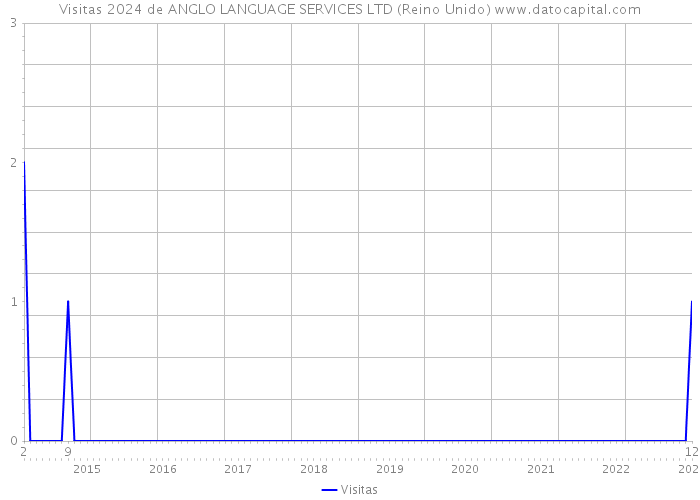 Visitas 2024 de ANGLO LANGUAGE SERVICES LTD (Reino Unido) 