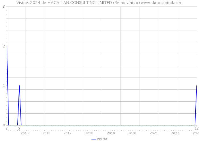 Visitas 2024 de MACALLAN CONSULTING LIMITED (Reino Unido) 