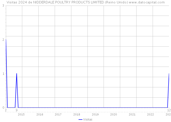 Visitas 2024 de NIDDERDALE POULTRY PRODUCTS LIMITED (Reino Unido) 