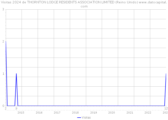 Visitas 2024 de THORNTON LODGE RESIDENTS ASSOCIATION LIMITED (Reino Unido) 