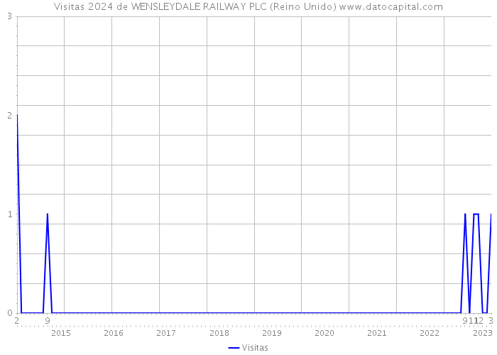 Visitas 2024 de WENSLEYDALE RAILWAY PLC (Reino Unido) 
