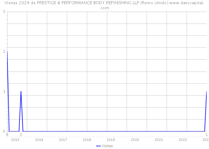 Visitas 2024 de PRESTIGE & PERFORMANCE BODY REFINISHING LLP (Reino Unido) 