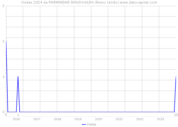 Visitas 2024 de PARMINDAR SINGH KALRA (Reino Unido) 