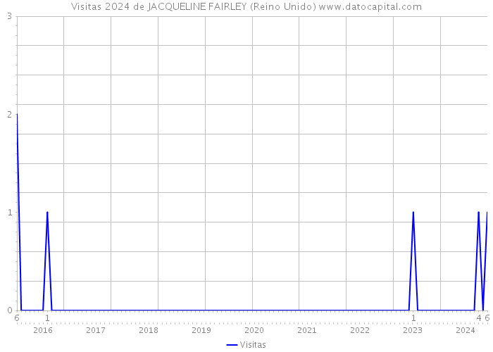 Visitas 2024 de JACQUELINE FAIRLEY (Reino Unido) 