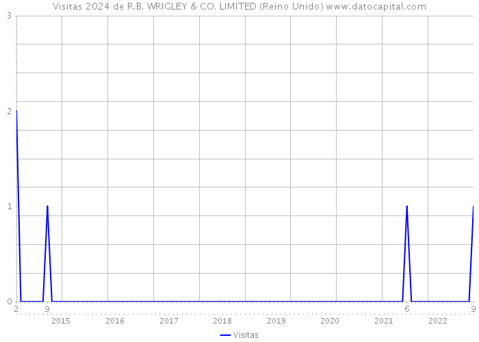 Visitas 2024 de R.B. WRIGLEY & CO. LIMITED (Reino Unido) 