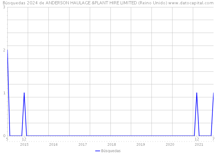 Búsquedas 2024 de ANDERSON HAULAGE &PLANT HIRE LIMITED (Reino Unido) 