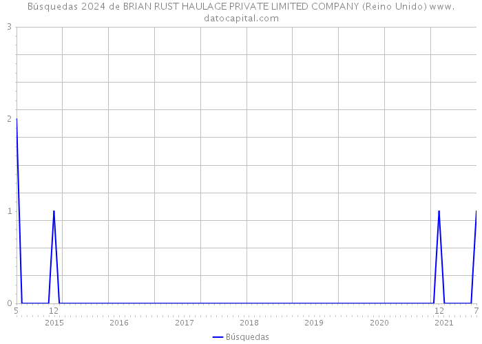 Búsquedas 2024 de BRIAN RUST HAULAGE PRIVATE LIMITED COMPANY (Reino Unido) 