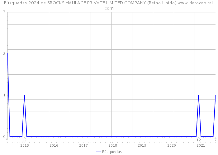 Búsquedas 2024 de BROCKS HAULAGE PRIVATE LIMITED COMPANY (Reino Unido) 