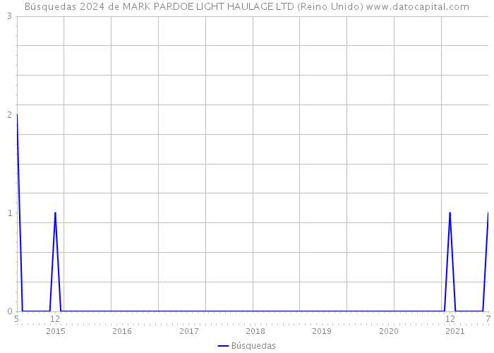 Búsquedas 2024 de MARK PARDOE LIGHT HAULAGE LTD (Reino Unido) 