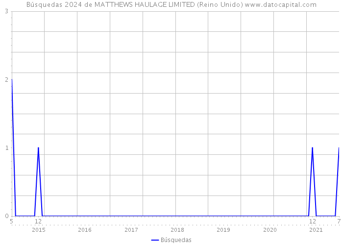 Búsquedas 2024 de MATTHEWS HAULAGE LIMITED (Reino Unido) 
