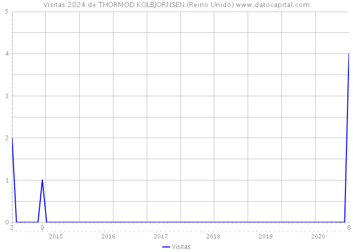 Visitas 2024 de THORMOD KOLBJORNSEN (Reino Unido) 