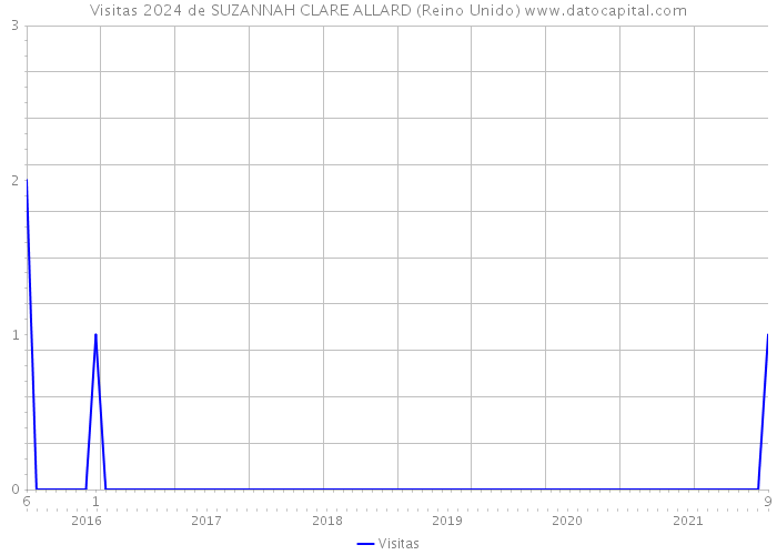 Visitas 2024 de SUZANNAH CLARE ALLARD (Reino Unido) 