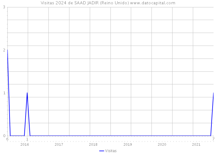 Visitas 2024 de SAAD JADIR (Reino Unido) 