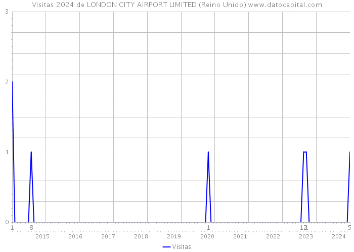 Visitas 2024 de LONDON CITY AIRPORT LIMITED (Reino Unido) 