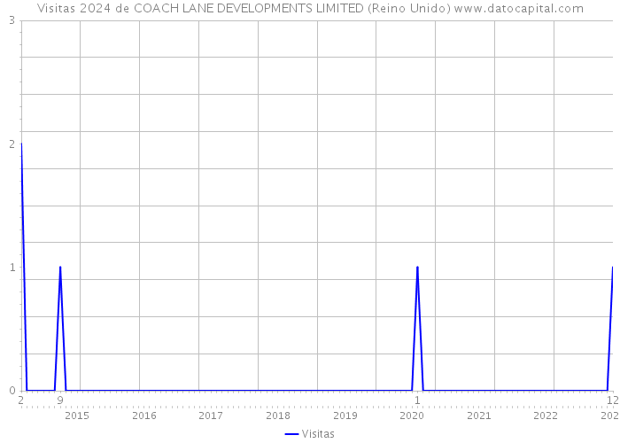 Visitas 2024 de COACH LANE DEVELOPMENTS LIMITED (Reino Unido) 