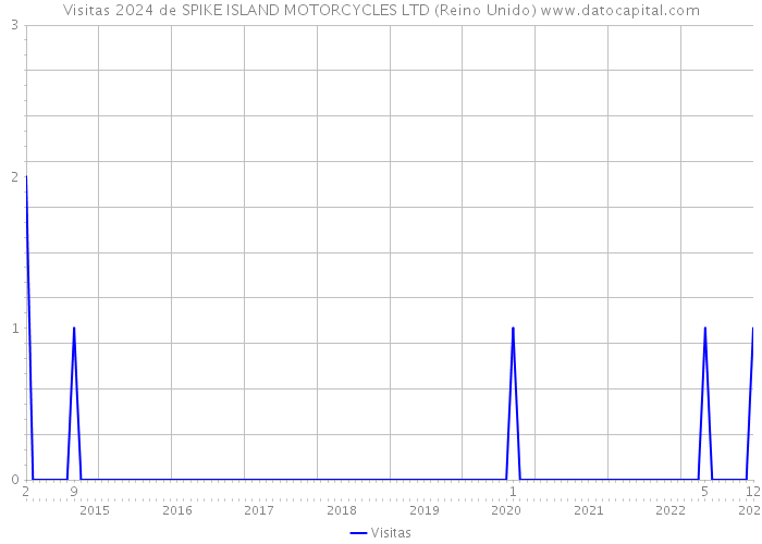 Visitas 2024 de SPIKE ISLAND MOTORCYCLES LTD (Reino Unido) 