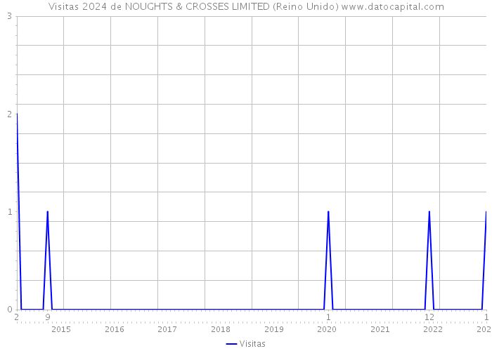 Visitas 2024 de NOUGHTS & CROSSES LIMITED (Reino Unido) 