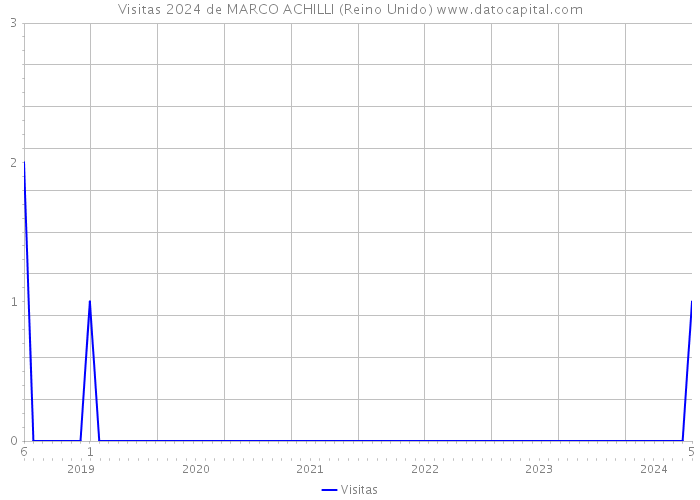 Visitas 2024 de MARCO ACHILLI (Reino Unido) 