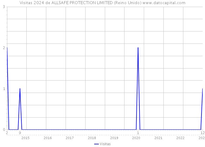 Visitas 2024 de ALLSAFE PROTECTION LIMITED (Reino Unido) 