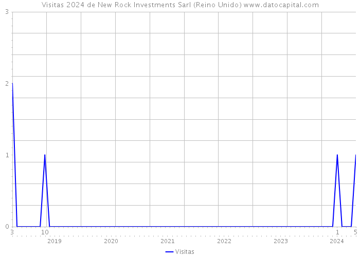 Visitas 2024 de New Rock Investments Sarl (Reino Unido) 