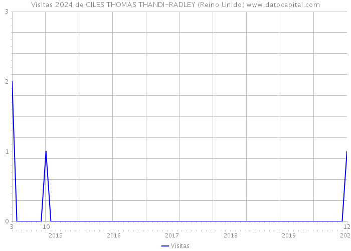 Visitas 2024 de GILES THOMAS THANDI-RADLEY (Reino Unido) 