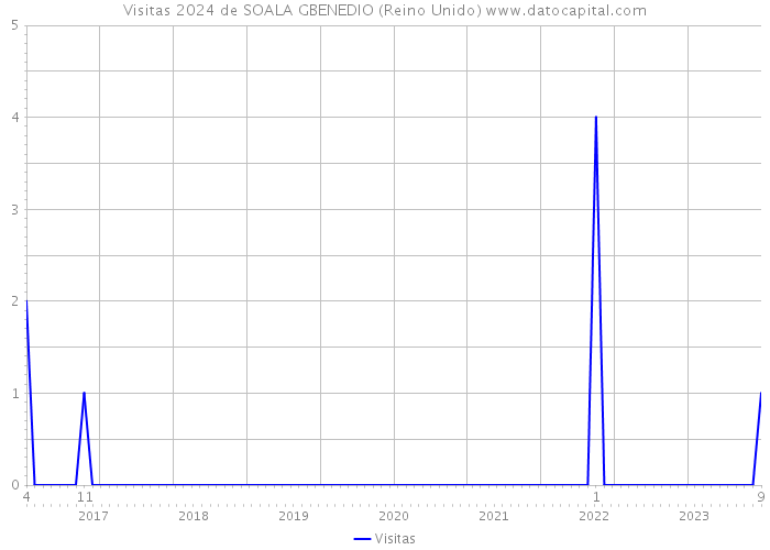 Visitas 2024 de SOALA GBENEDIO (Reino Unido) 