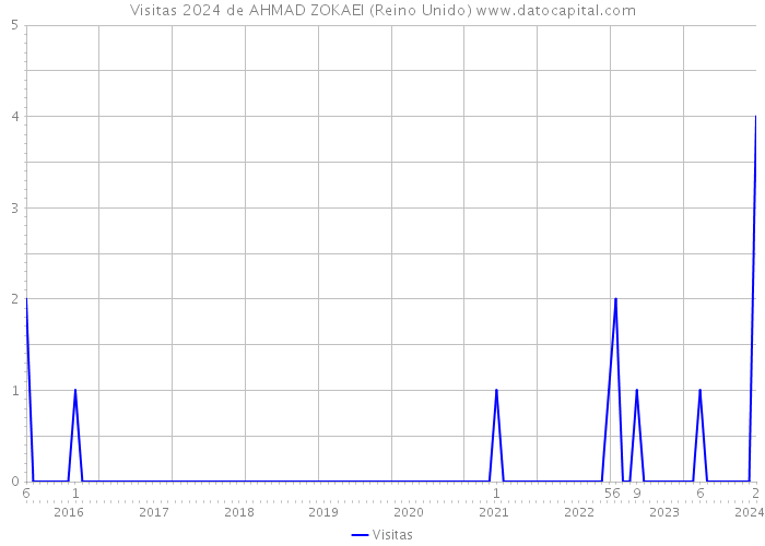 Visitas 2024 de AHMAD ZOKAEI (Reino Unido) 