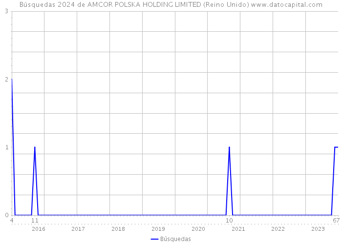 Búsquedas 2024 de AMCOR POLSKA HOLDING LIMITED (Reino Unido) 