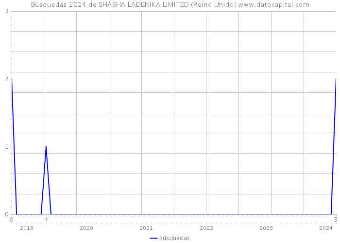 Búsquedas 2024 de SHASHA LADENIKA LIMITED (Reino Unido) 