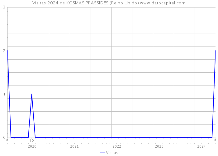 Visitas 2024 de KOSMAS PRASSIDES (Reino Unido) 